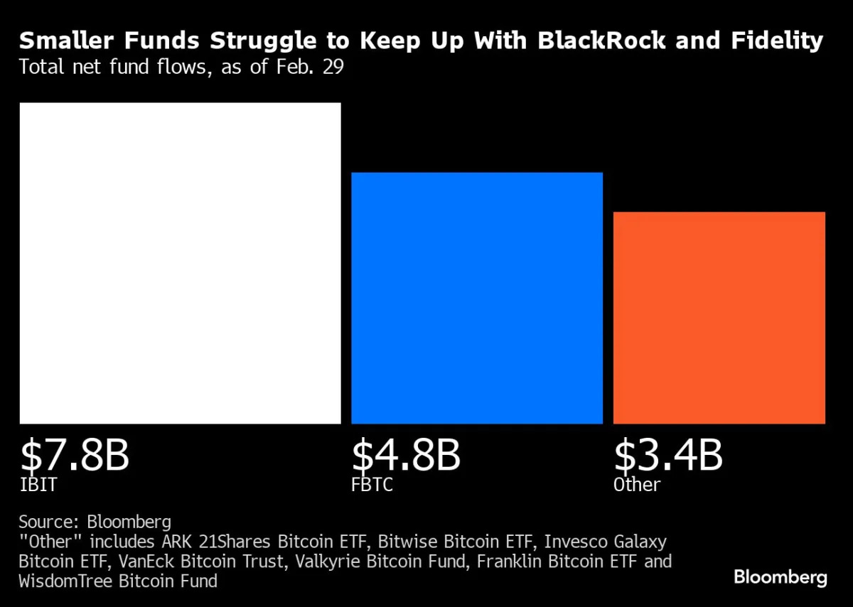 Featured image for Bitcoin ETFs Surge: BlackRock and Fidelity Lead the Way