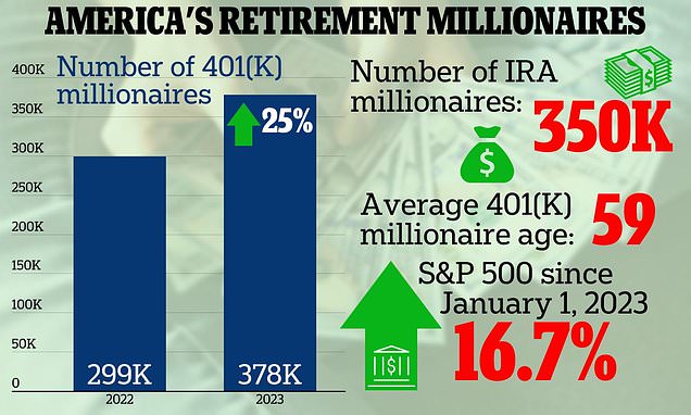 "Surge in 401(K) Millionaires: Stock Market Rally Boosts Retirement Balances by 25%"