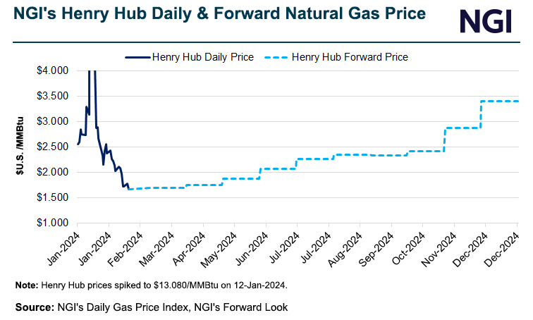 "Forecast: U.S. Natural Gas Prices Set to Rise as Glut Subsides"