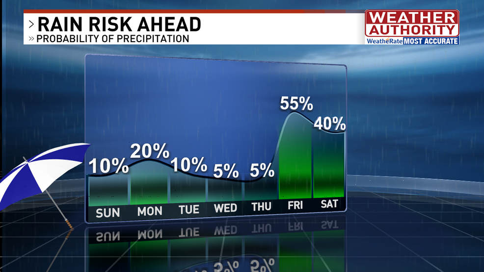 Featured image for "Extended Dry Spell Expected with Mild Temperatures"