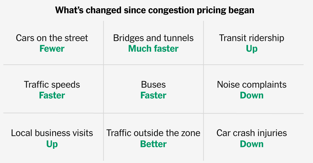 Featured image for One Year of Congestion Pricing: Impact and Developments