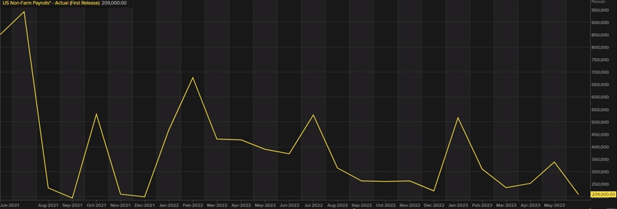 Featured image for US Non-Farm Payrolls Slightly Below Expectations, Lagarde Addresses Inflation and ECB's Approach