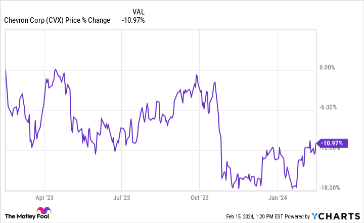 Featured image for "Warren Buffett's Berkshire Hathaway Increases Chevron Stake: Is it Time to Invest in Oil?"