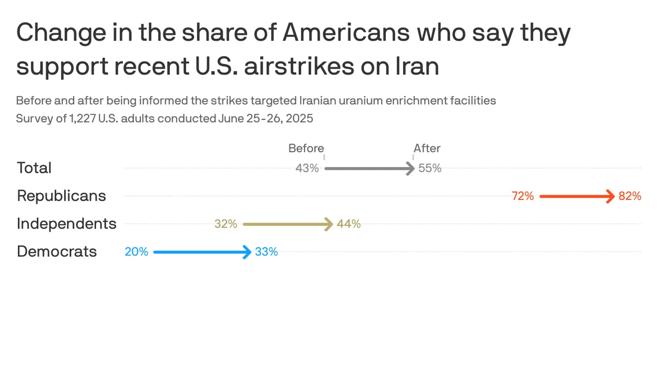 Featured image for Polls Show Americans Support Iran Strikes but Fear Escalation