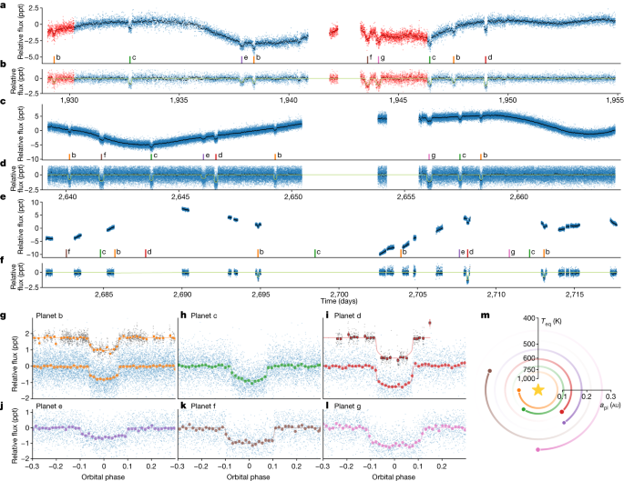 Featured image for Astronomers find a perfectly synchronized sextuplet of planets orbiting a nearby star