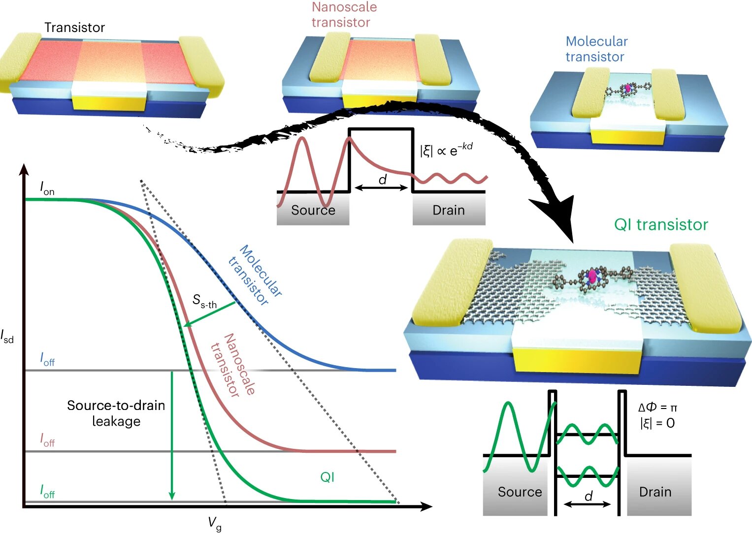 Featured image for "Harnessing Quantum Interference for Ultra-Efficient Transistors"