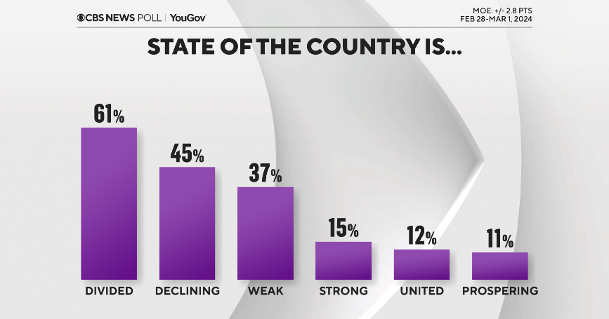 Featured image for "Poll: Americans Divided on State of the Union, Optimistic About Economy"