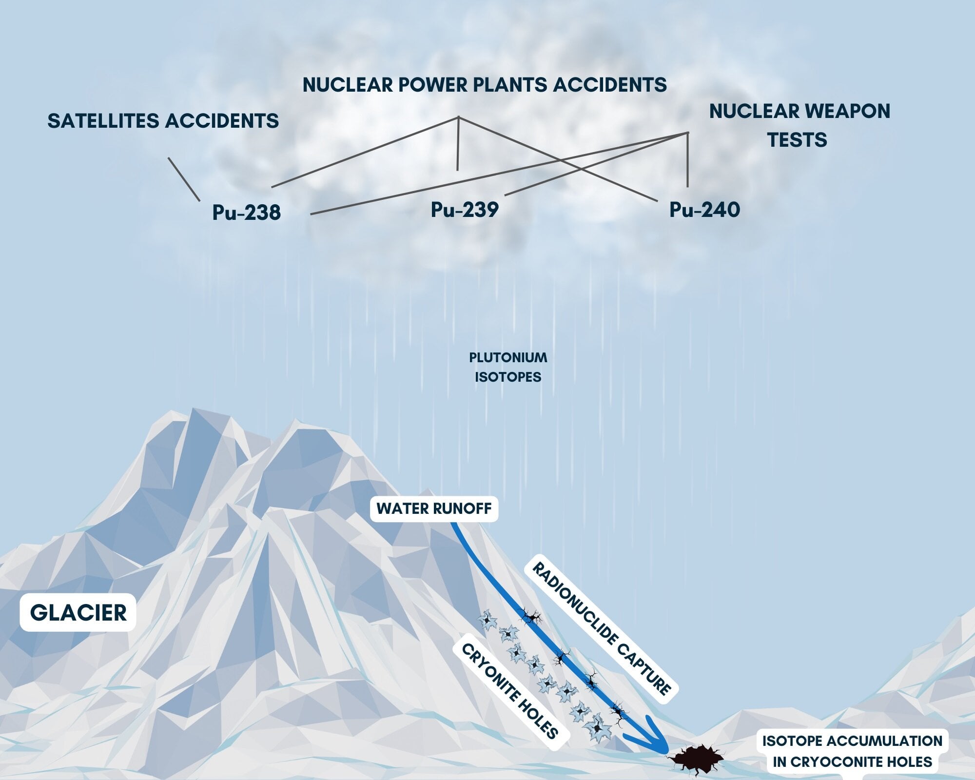 Featured image for Unusual Plutonium Isotopes Found in Southern Glaciers