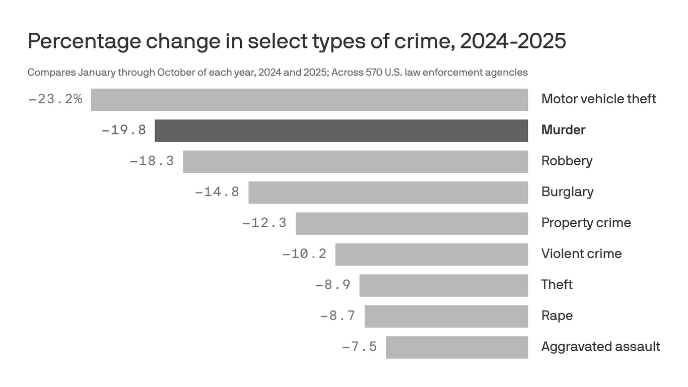 Featured image for U.S. Murders Near Record Low in Historic Decline