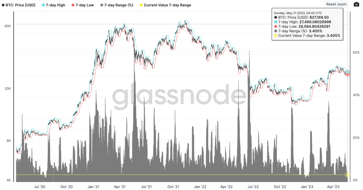 Featured image for Crypto Volatility Shifts: Bitcoin and Ethereum Show Signs of Future Bull Runs.