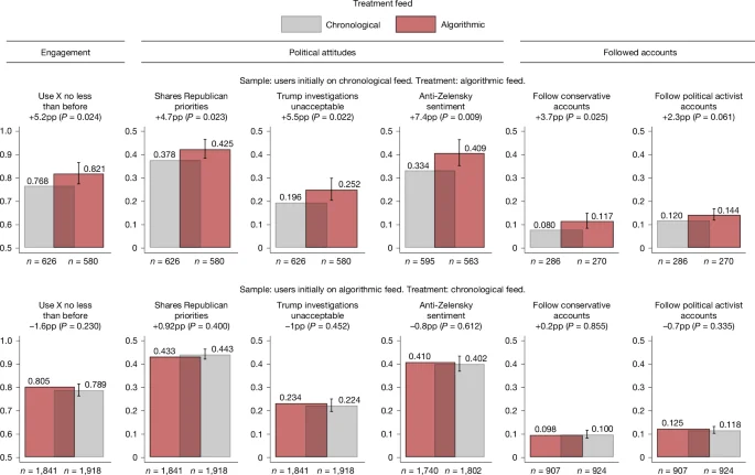 X’s algorithmic feed nudges US users toward conservative policy views, study finds