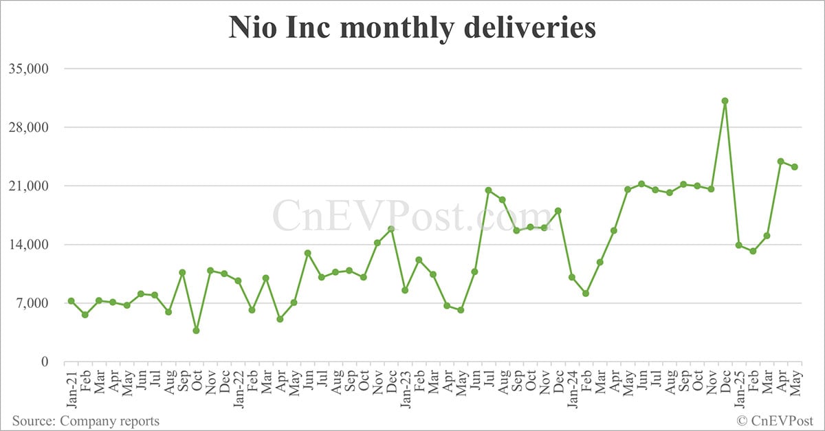 Featured image for NIO Delivers 23,231 Vehicles in May 2025, Up 13% Year-On-Year