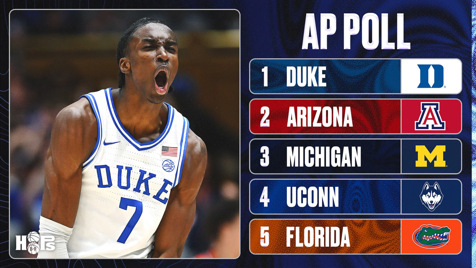 Duke Stays No. 1 as Texas Tech Surges and Purdue Falls in Week 17 AP Top 25