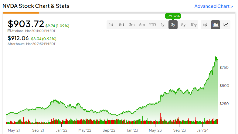 Featured image for "Nvidia's Stock Outlook: Target Raised to $1000, Options Traders Bet on Doubling Value"