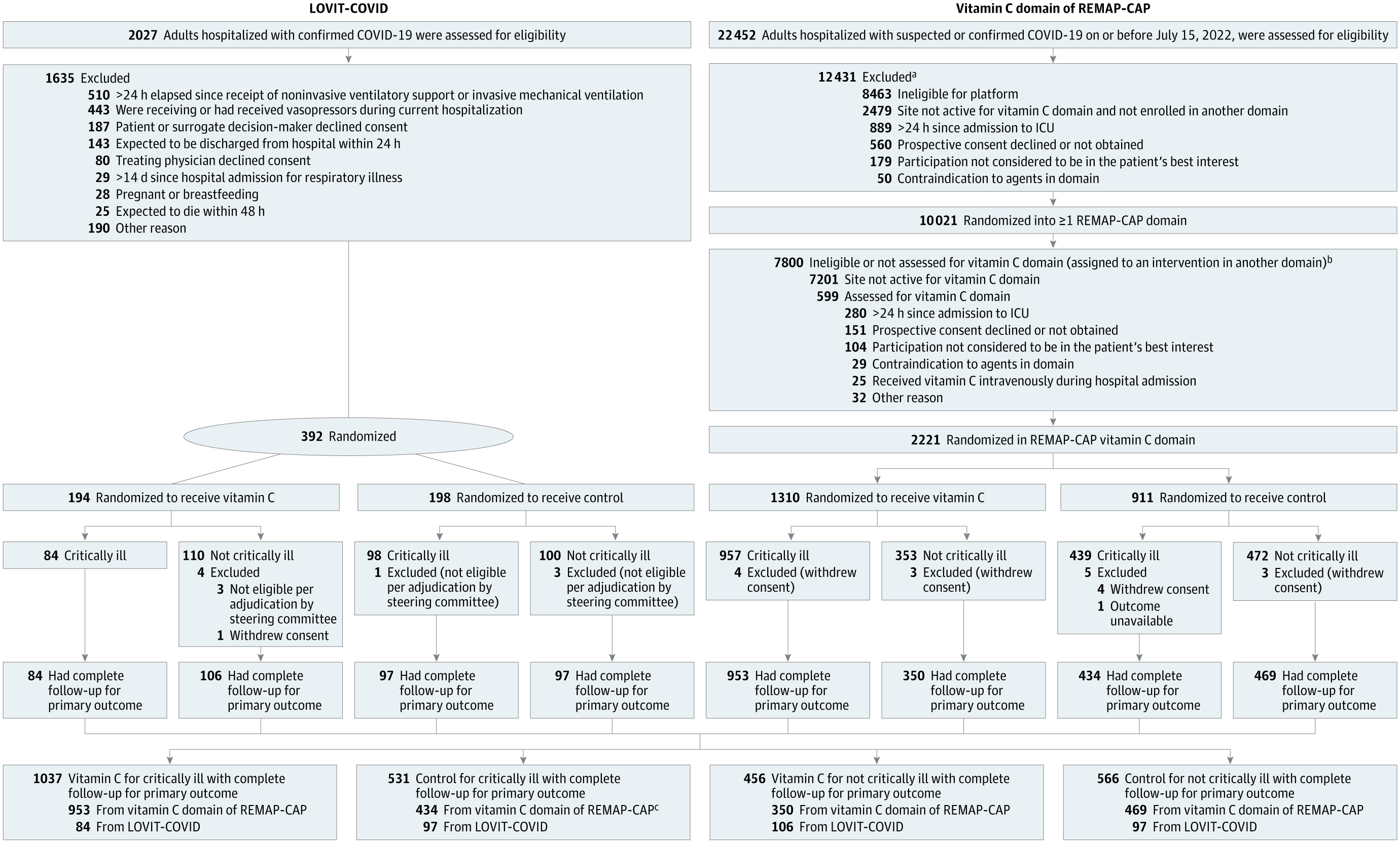 "Exploring the Efficacy of Intravenous Vitamin C for COVID-19 Hospitalized Patients"