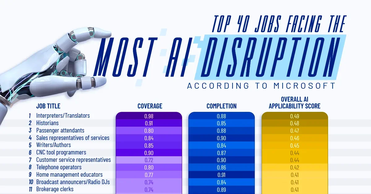 AI Exposure Peaks in Language-Centric Jobs, Microsoft Study Finds