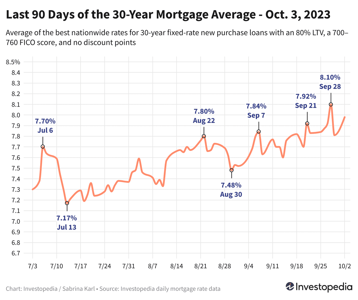 Surging Mortgage Rates Propel 15-Year Average to Record High
