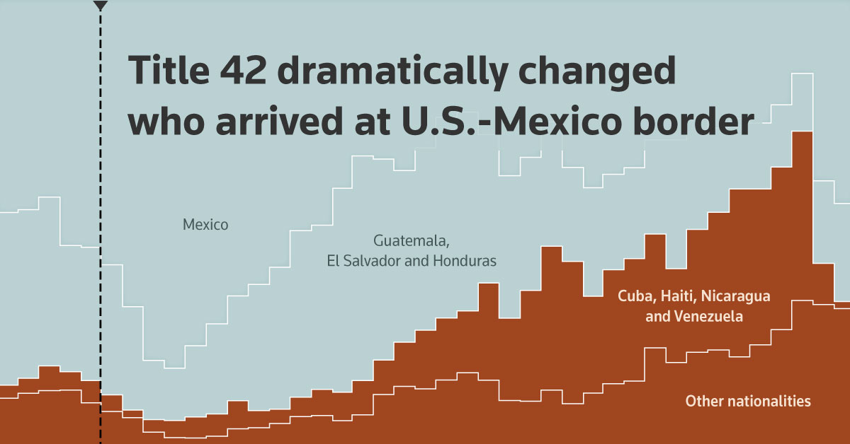 Title 42's end brings uncertain future for U.S.-Mexico border.