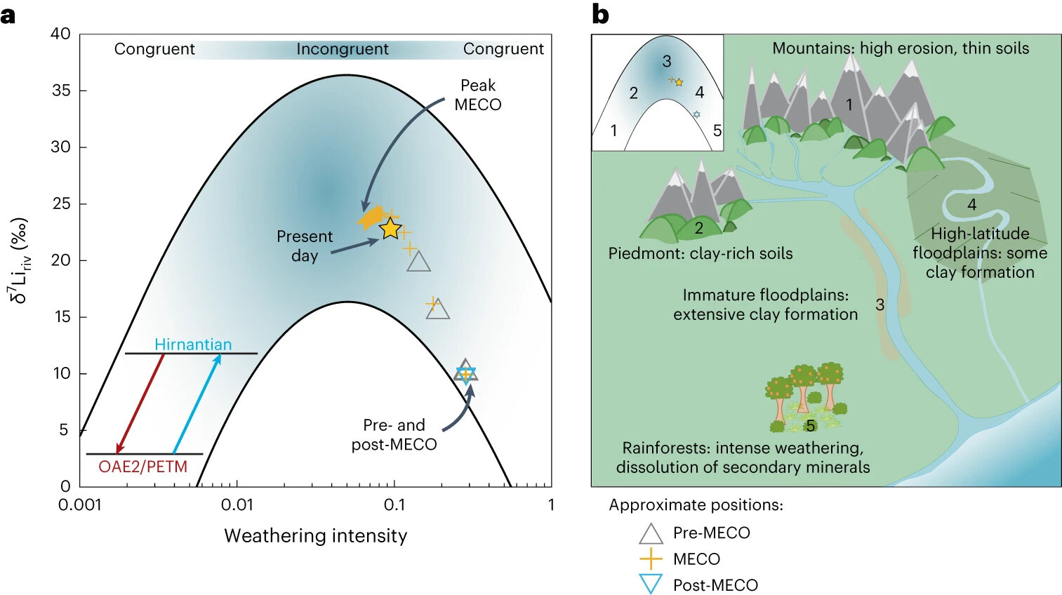 Ancient Clay Formation Linked to Prolonged Global Warming Event