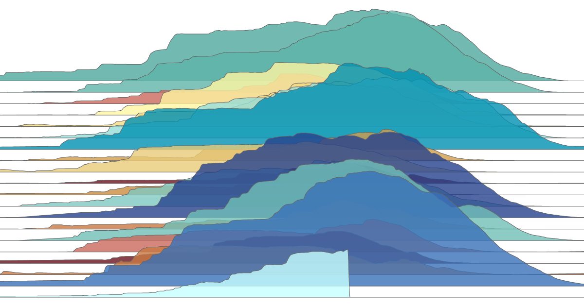 "California's Snowpack and Reservoir Levels: A 20-Year Comparison"
