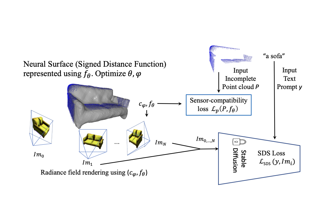 Featured image for "Enhancing Point-Cloud Completion using Text-to-Image Diffusion Models"