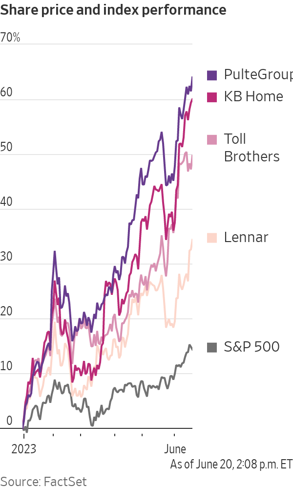 Featured image for Housing Starts Surge, Boosting Homebuilder Stocks and Market Confidence