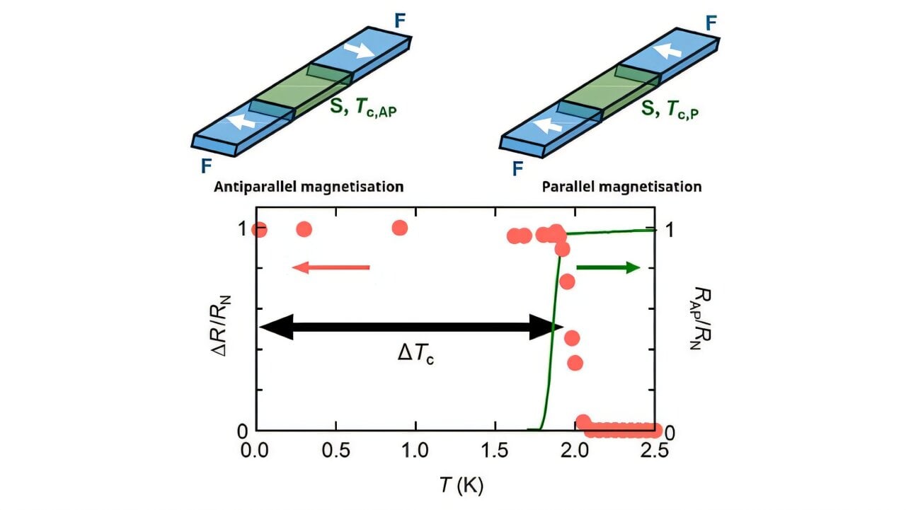 Featured image for First Absolute Superconducting Switch Achieved in Magnetic Technology