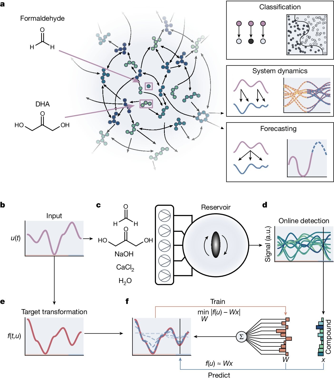 Featured image for "Formose Reaction Powers Chemical Reservoir Computing"