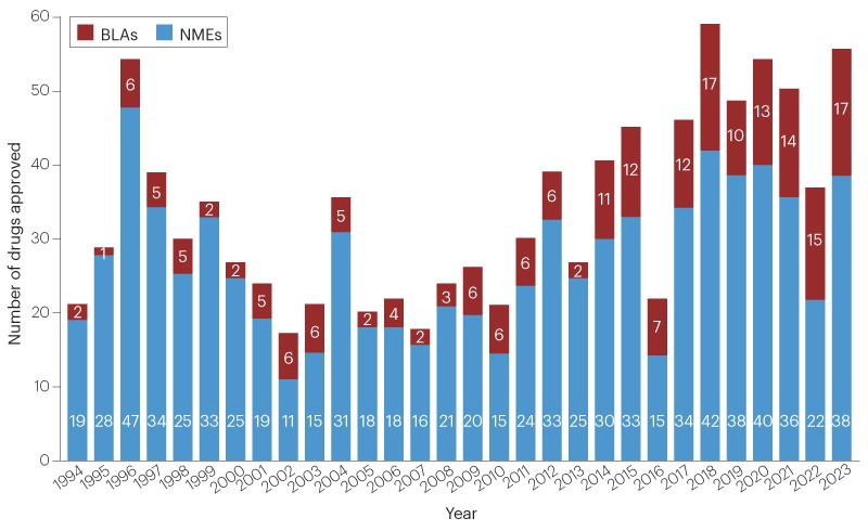 Featured image for "FDA's 2023 Surge in Drug Approvals Marks a Record Year for Pharmaceuticals"