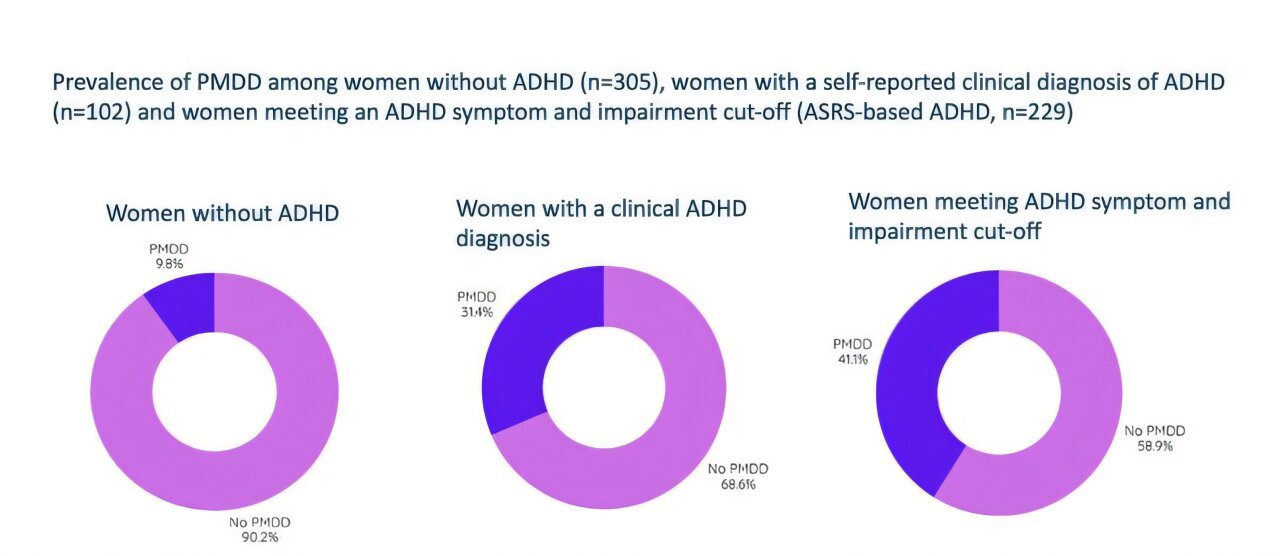 Featured image for Study Finds Connection Between ADHD and Severe Premenstrual Disorder in Women