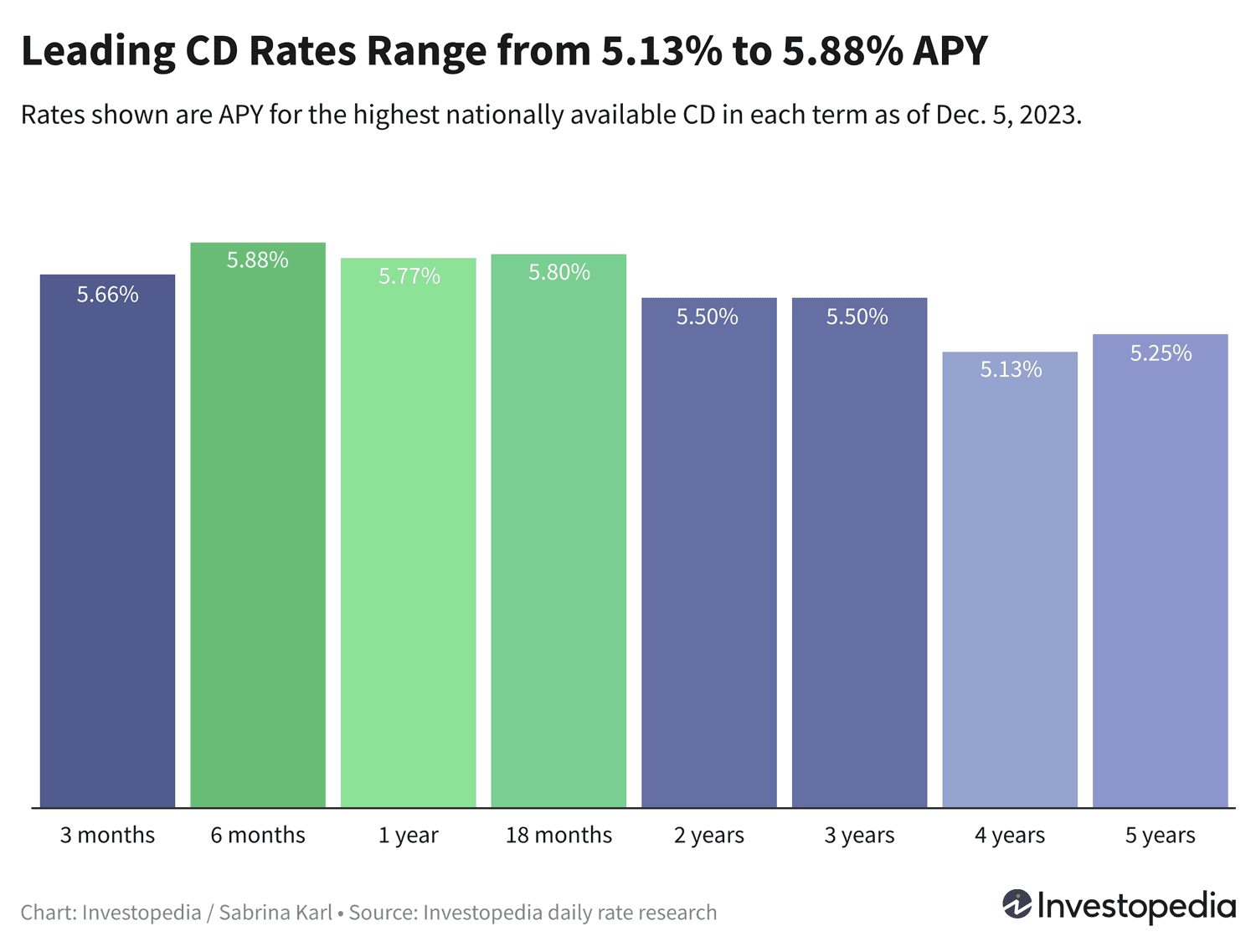"Lock in High APY Now: Top CD Rates Hold Strong in December 2023"