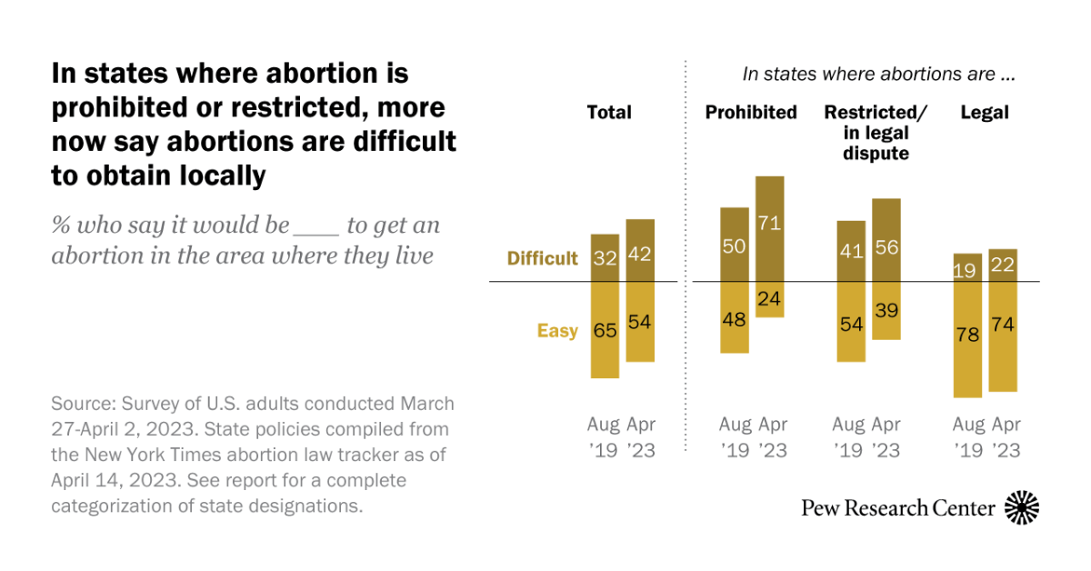 Abortion Access Views Vary by Location, But Overall Support on the Rise: Polls