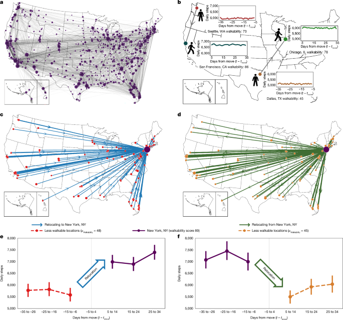 Featured image for Living in Walkable Cities Significantly Increases Daily Walking