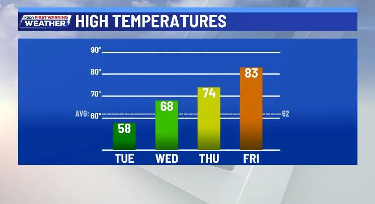 Featured image for Wintry Mix Ends Tonight, Warm Weather Returns Tuesday