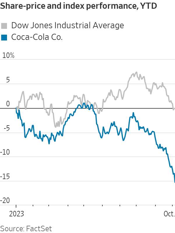 Stock Market Struggles Continue for Coca-Cola, PepsiCo, and Johnson & Johnson