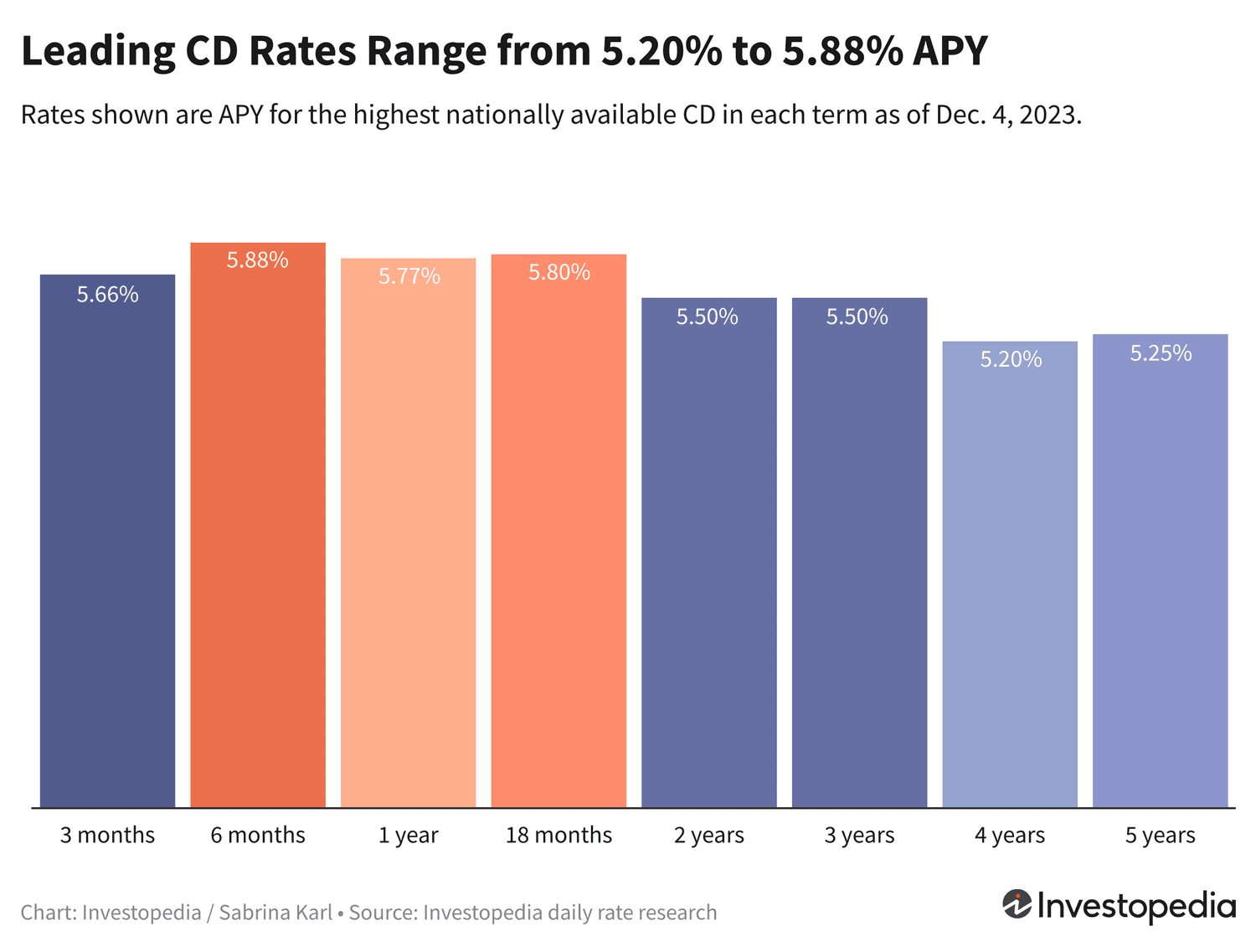 "High CD Rates for December 2023: Lock in Now for Best Returns"