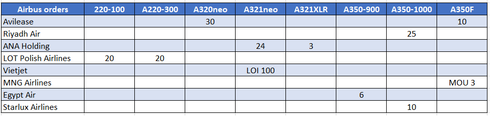 Featured image for Airbus Leads with 142 Orders at Paris Air Show Amid Boeing's Absence