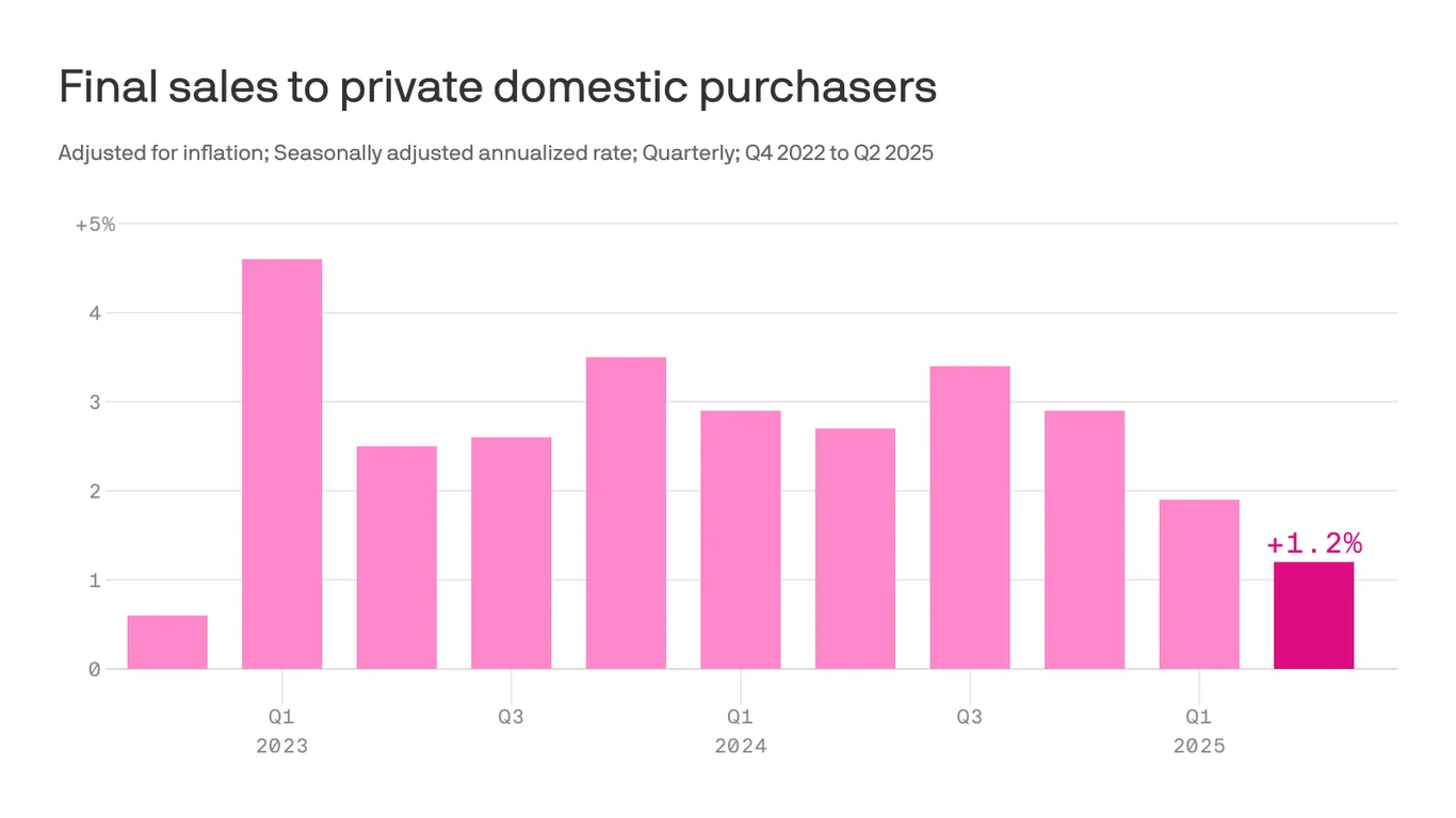 GDP Report Supports Rate Cuts