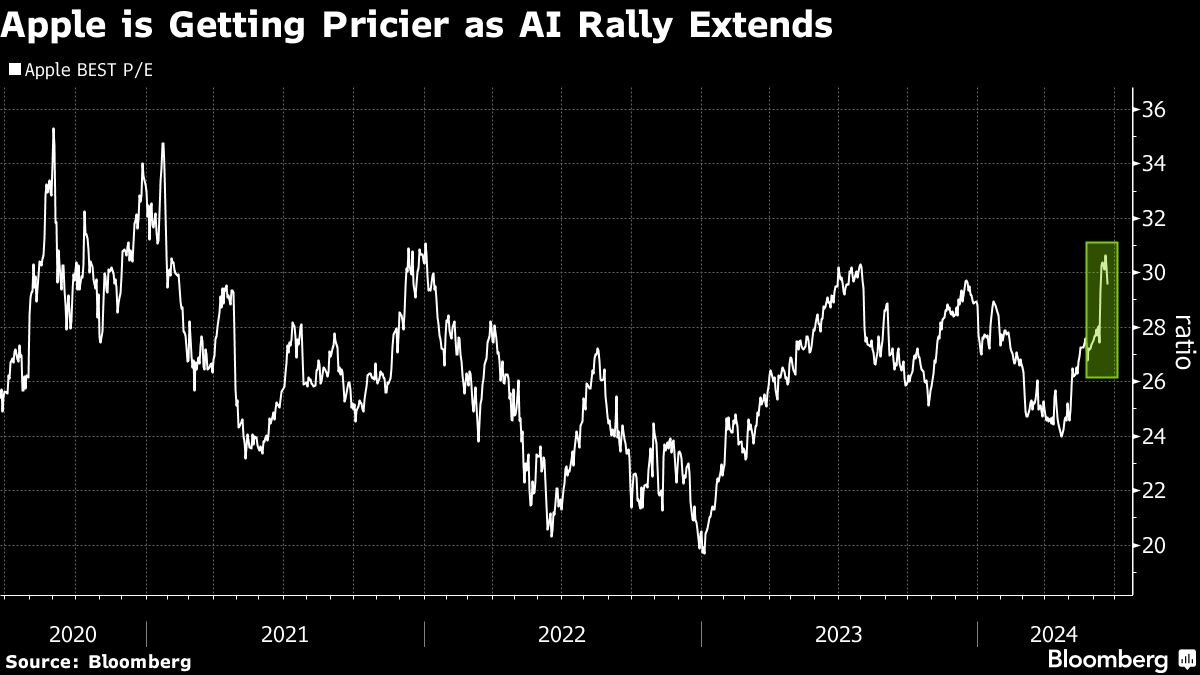 Apple's AI Surge Risks Overvaluation
