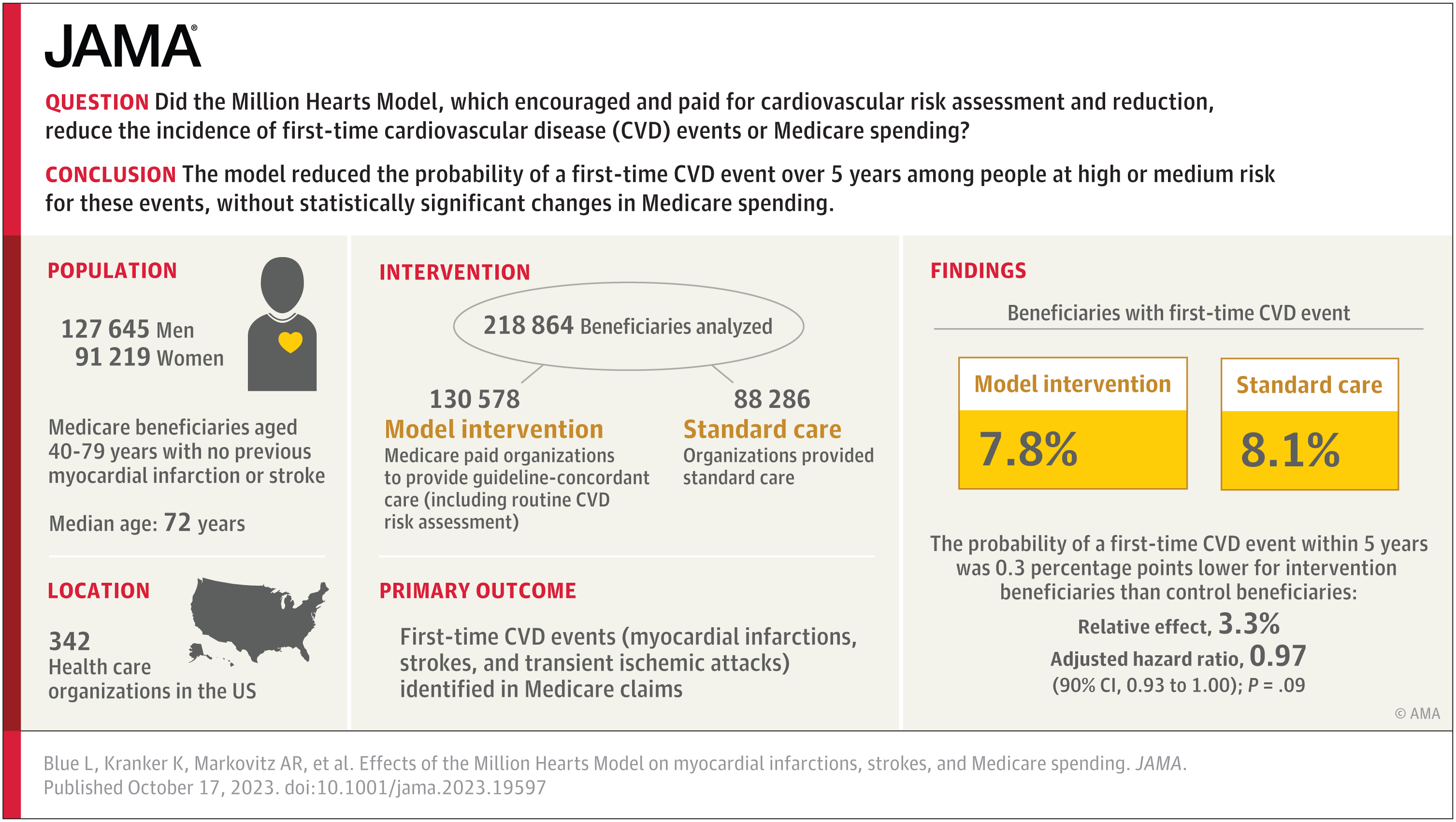 "Million Hearts Model: Reducing Heart Attacks, Strokes, and Medicare Spending"