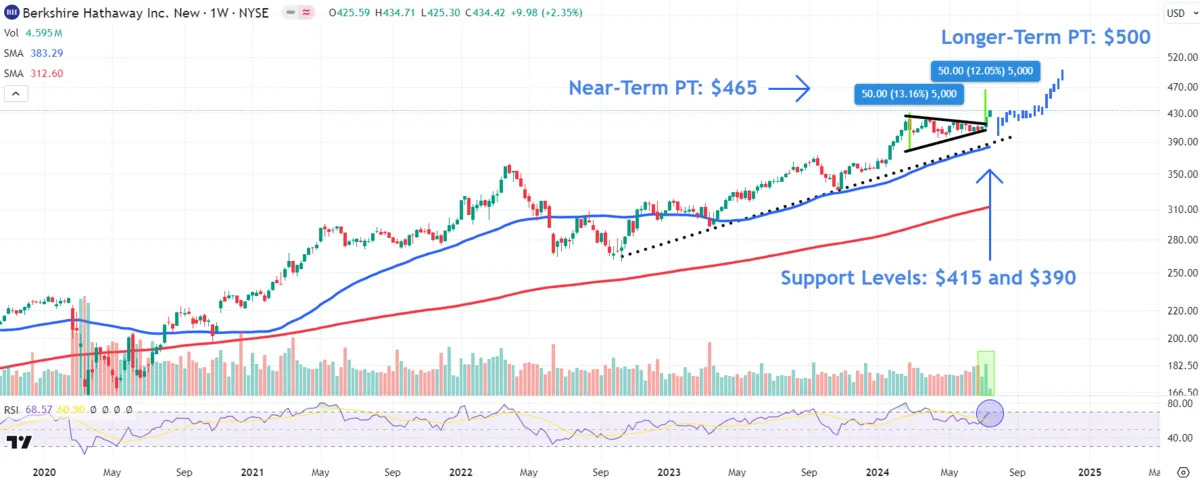 "Berkshire Hathaway Stock Soars to Record High, Buffett's Stake Hits $133 Billion"