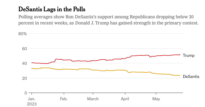Trump Leads GOP Primary, but DeSantis Trails Behind in Polls.