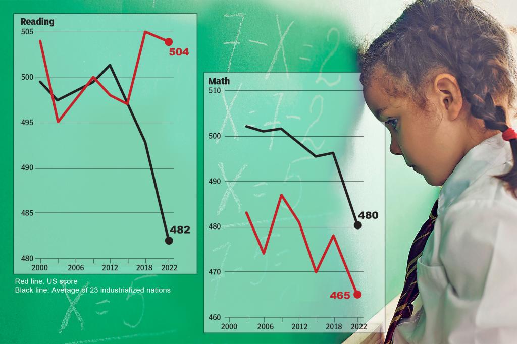 Featured image for Education Crisis: US Students' Math and Reading Skills Plummet to Record Lows
