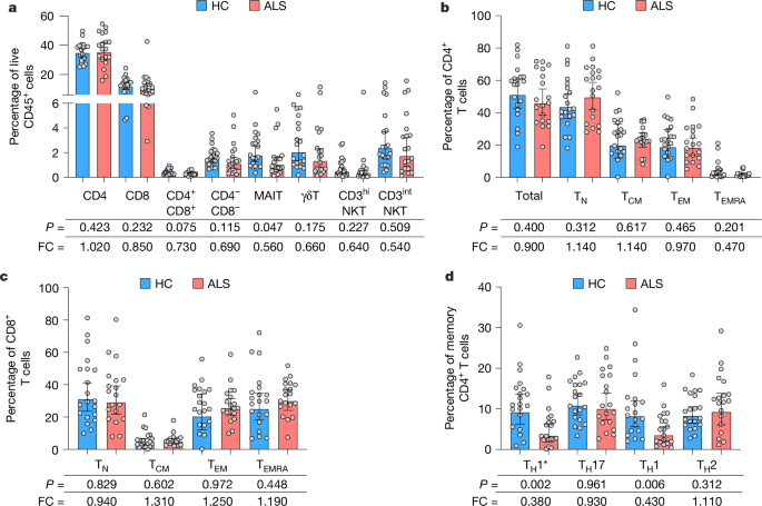 Featured image for Autoimmune Mechanisms in ALS Reveal New Disease Insights