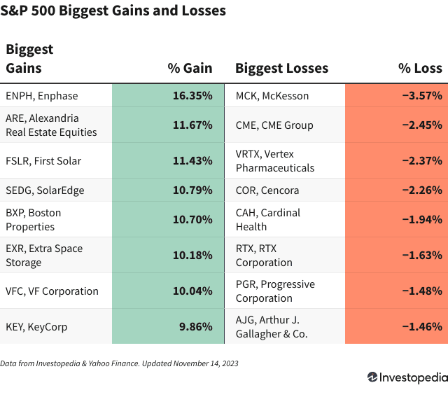 Featured image for Solar Stocks Surge on Positive CPI Report, Boosting S&P 500