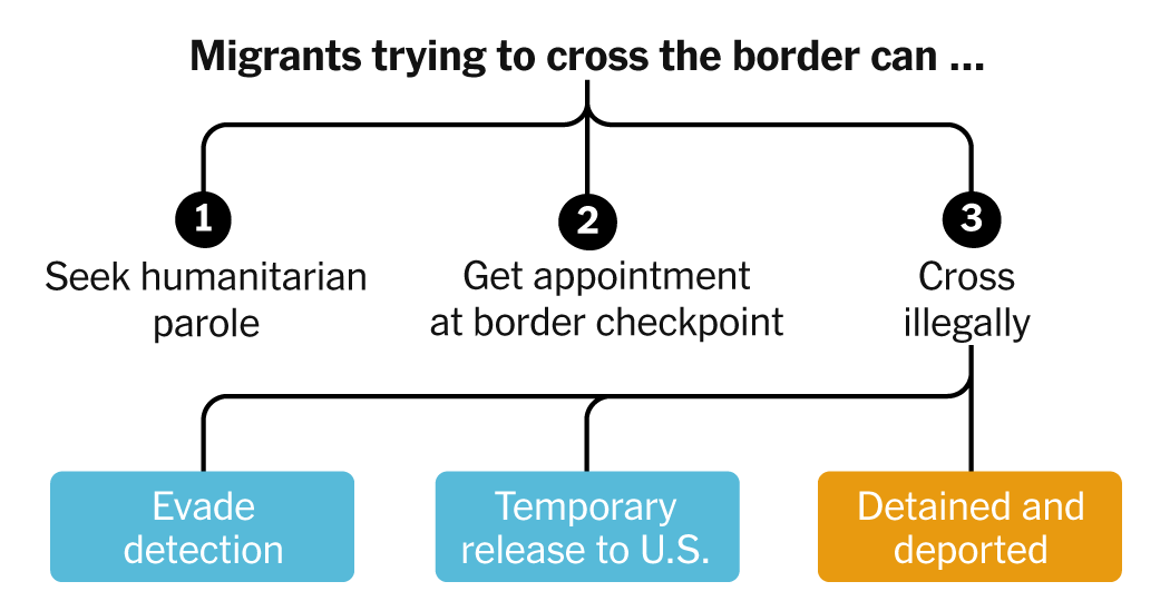 Navigating America's Chaotic Border Policies Under Biden.