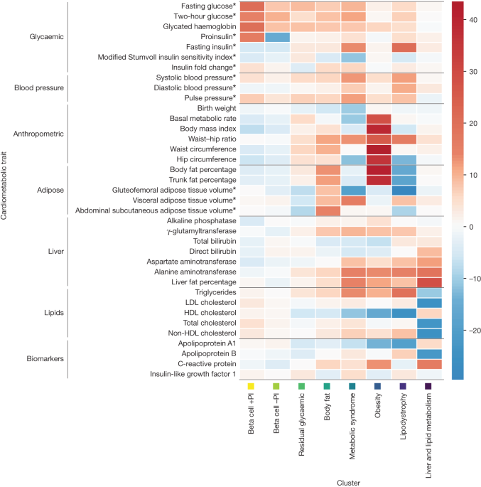 Featured image for Uncovering Genetic Markers Driving Type 2 Diabetes Heterogeneity