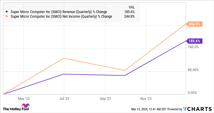 "Super Micro Computer's AI-Fueled Surge Lands S&P 500 Spot"