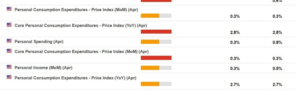 Featured image for "Key Insights Ahead of Crucial PCE Inflation Data Release"