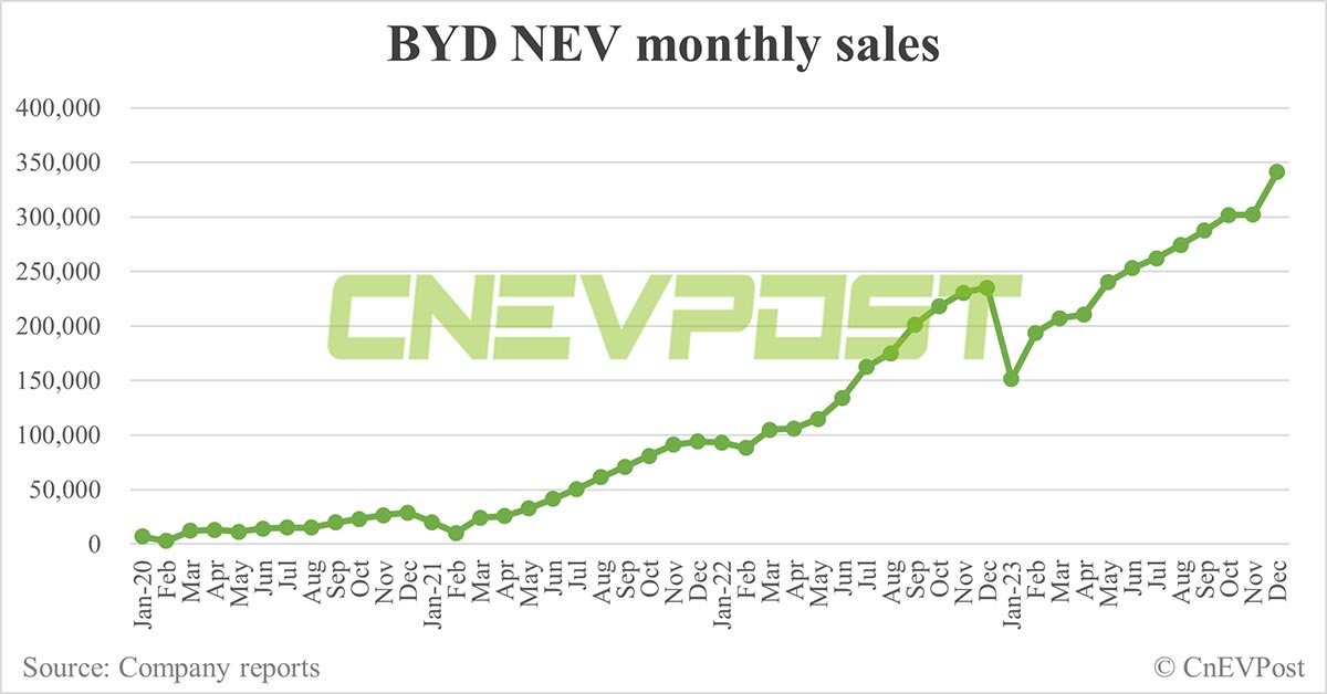 "BYD Overtakes Tesla with Record 3 Million EV and Hybrid Sales in 2023"